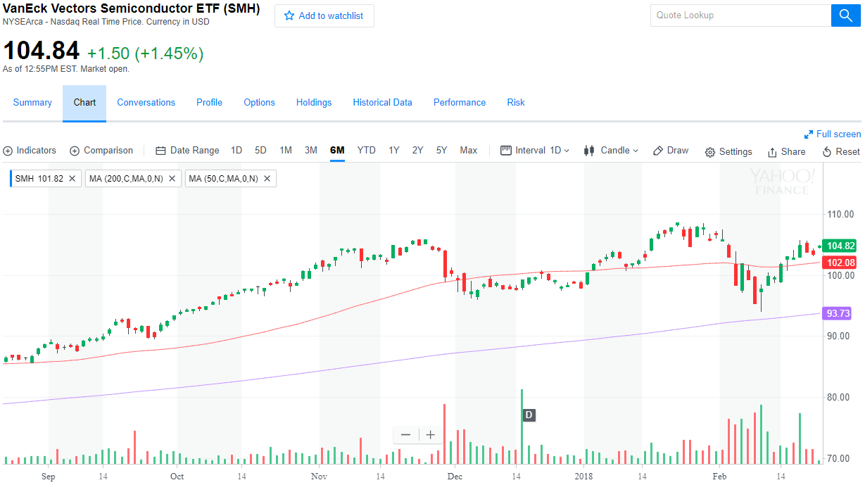 Financial ETF SMH with 50 and 200 DMA