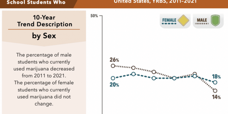 Teen Marijuana Use Trends Downward As More States Legalize It For Adults, Federal Survey Finds